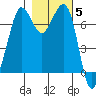 Gardiner tide chart for Friday, November 5, 2021