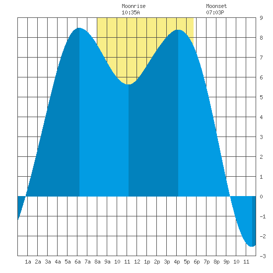 Gardiner tide chart for Saturday, November 6, 2021