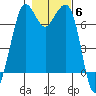 Gardiner tide chart for Saturday, November 6, 2021