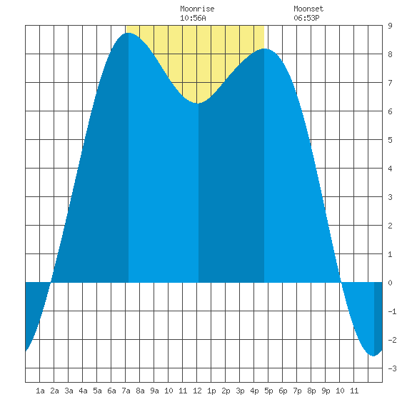 Gardiner tide chart for Sunday, November 7, 2021