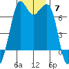 Gardiner tide chart for Sunday, November 7, 2021