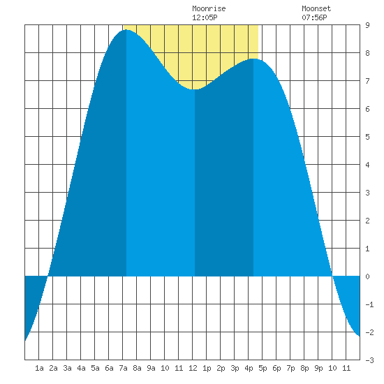 Gardiner tide chart for Monday, November 8, 2021