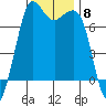 Gardiner tide chart for Monday, November 8, 2021