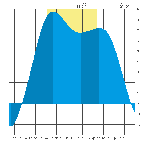 Gardiner tide chart for Tuesday, November 9, 2021