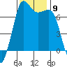 Gardiner tide chart for Tuesday, November 9, 2021
