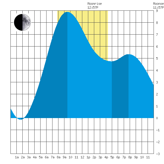 Gardiner tide chart for Friday, December 10, 2021
