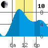 Gardiner tide chart for Friday, December 10, 2021