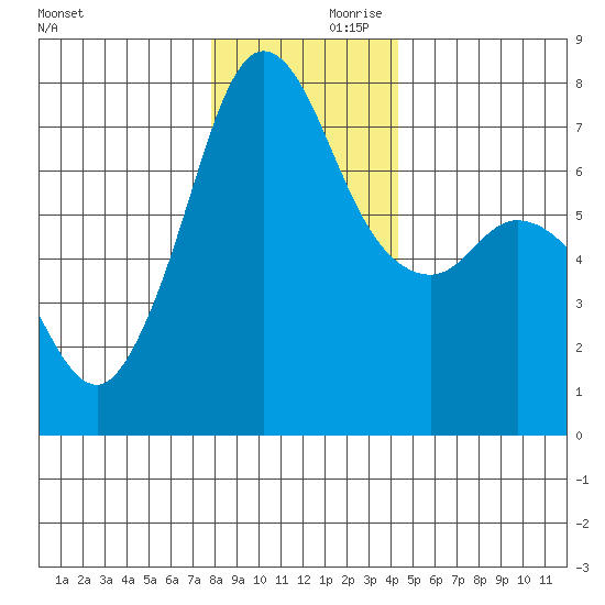Gardiner tide chart for Saturday, December 11, 2021