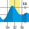 Gardiner tide chart for Saturday, December 11, 2021