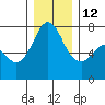 Gardiner tide chart for Sunday, December 12, 2021