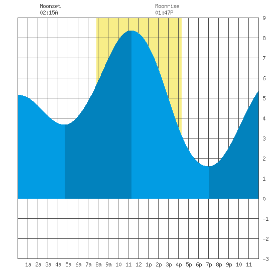 Gardiner tide chart for Monday, December 13, 2021