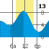 Gardiner tide chart for Monday, December 13, 2021