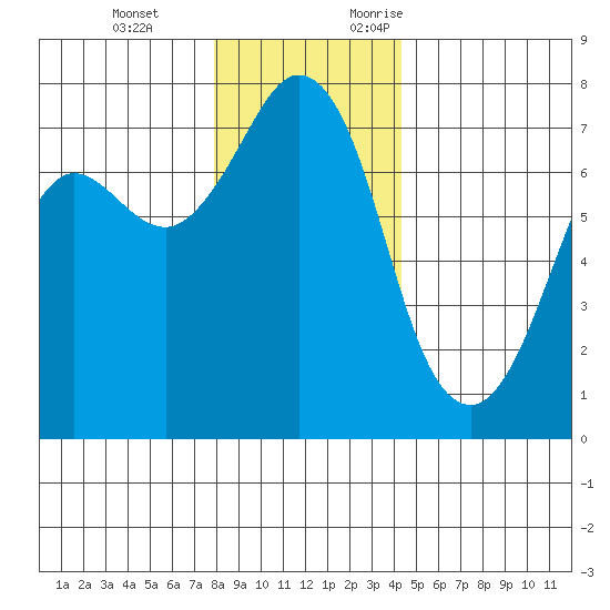 Gardiner tide chart for Tuesday, December 14, 2021