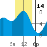 Gardiner tide chart for Tuesday, December 14, 2021
