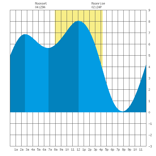 Gardiner tide chart for Wednesday, December 15, 2021