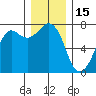 Gardiner tide chart for Wednesday, December 15, 2021