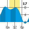 Gardiner tide chart for Friday, December 17, 2021