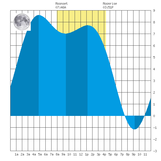 Gardiner tide chart for Saturday, December 18, 2021