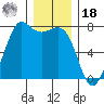 Gardiner tide chart for Saturday, December 18, 2021