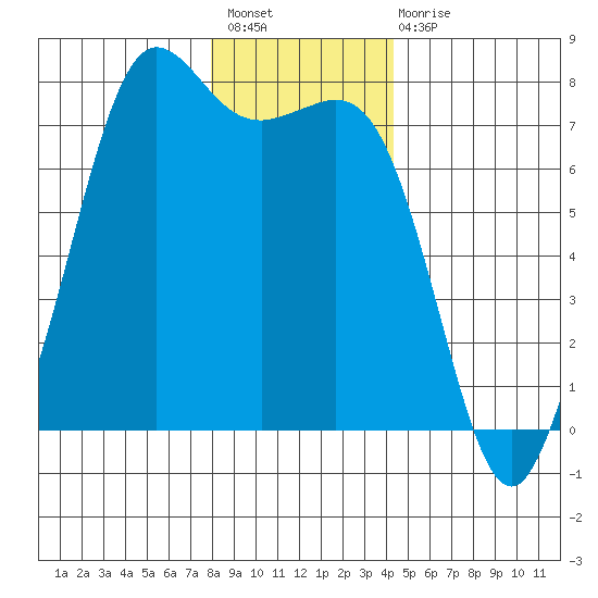 Gardiner tide chart for Sunday, December 19, 2021