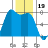 Gardiner tide chart for Sunday, December 19, 2021