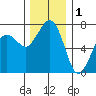 Gardiner tide chart for Wednesday, December 1, 2021