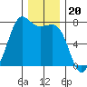 Gardiner tide chart for Monday, December 20, 2021