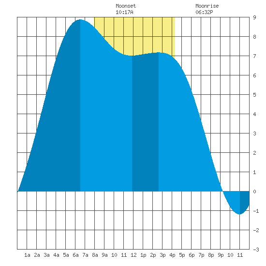 Gardiner tide chart for Tuesday, December 21, 2021