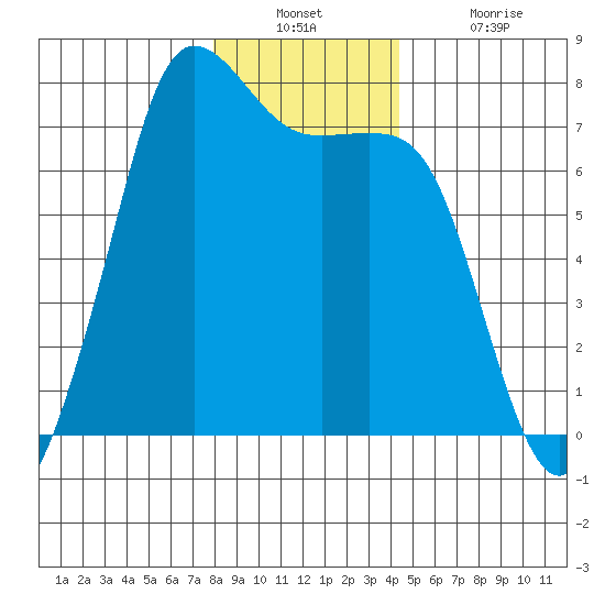 Gardiner tide chart for Wednesday, December 22, 2021