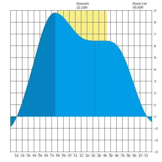 Gardiner tide chart for Thursday, December 23, 2021