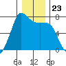 Gardiner tide chart for Thursday, December 23, 2021