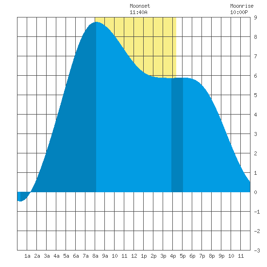Gardiner tide chart for Friday, December 24, 2021