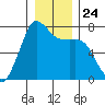 Gardiner tide chart for Friday, December 24, 2021