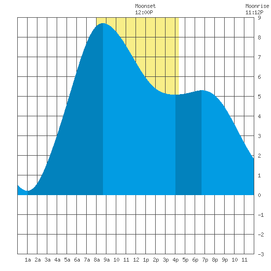 Gardiner tide chart for Saturday, December 25, 2021
