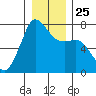Gardiner tide chart for Saturday, December 25, 2021