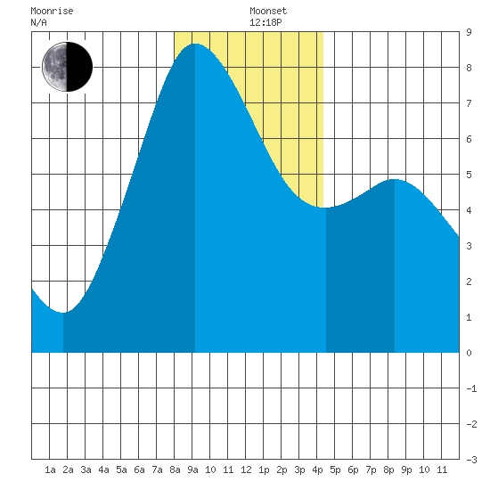 Gardiner tide chart for Sunday, December 26, 2021