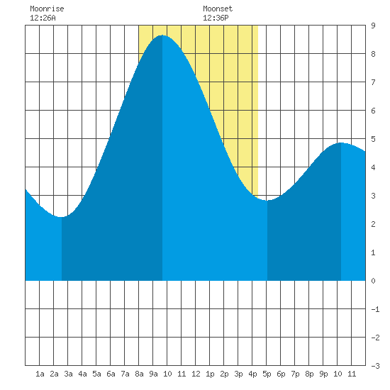 Gardiner tide chart for Monday, December 27, 2021