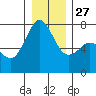 Gardiner tide chart for Monday, December 27, 2021