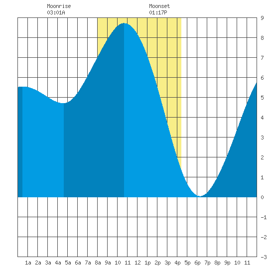 Gardiner tide chart for Wednesday, December 29, 2021