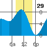 Gardiner tide chart for Wednesday, December 29, 2021