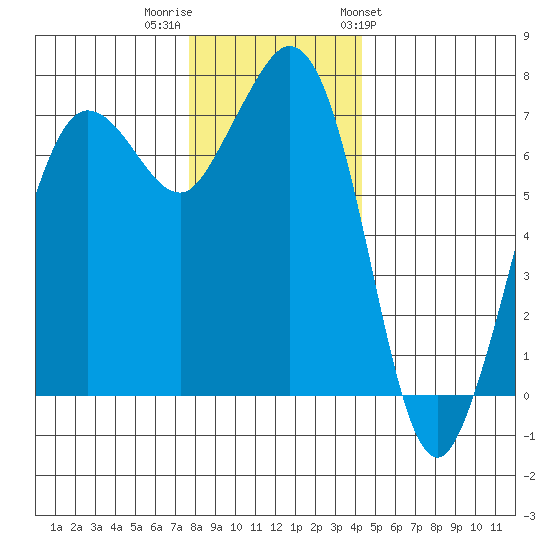 Gardiner tide chart for Thursday, December 2, 2021