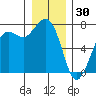 Gardiner tide chart for Thursday, December 30, 2021