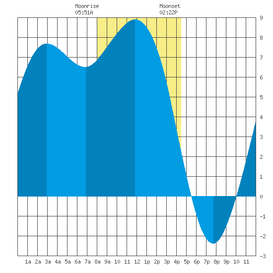 Gardiner tide chart for Friday, December 31, 2021