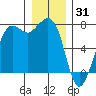 Gardiner tide chart for Friday, December 31, 2021