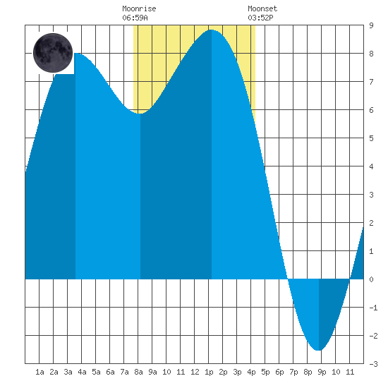 Gardiner tide chart for Friday, December 3, 2021