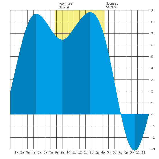 Gardiner tide chart for Saturday, December 4, 2021