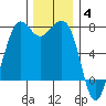 Gardiner tide chart for Saturday, December 4, 2021