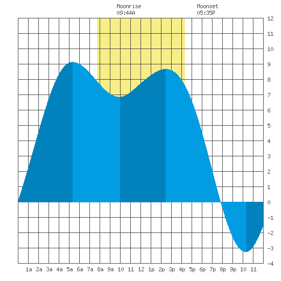 Gardiner tide chart for Sunday, December 5, 2021