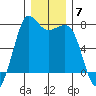 Gardiner tide chart for Tuesday, December 7, 2021