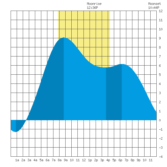 Gardiner tide chart for Thursday, December 9, 2021